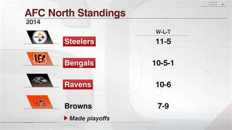 what are the afc north standings|afc north all time standings.